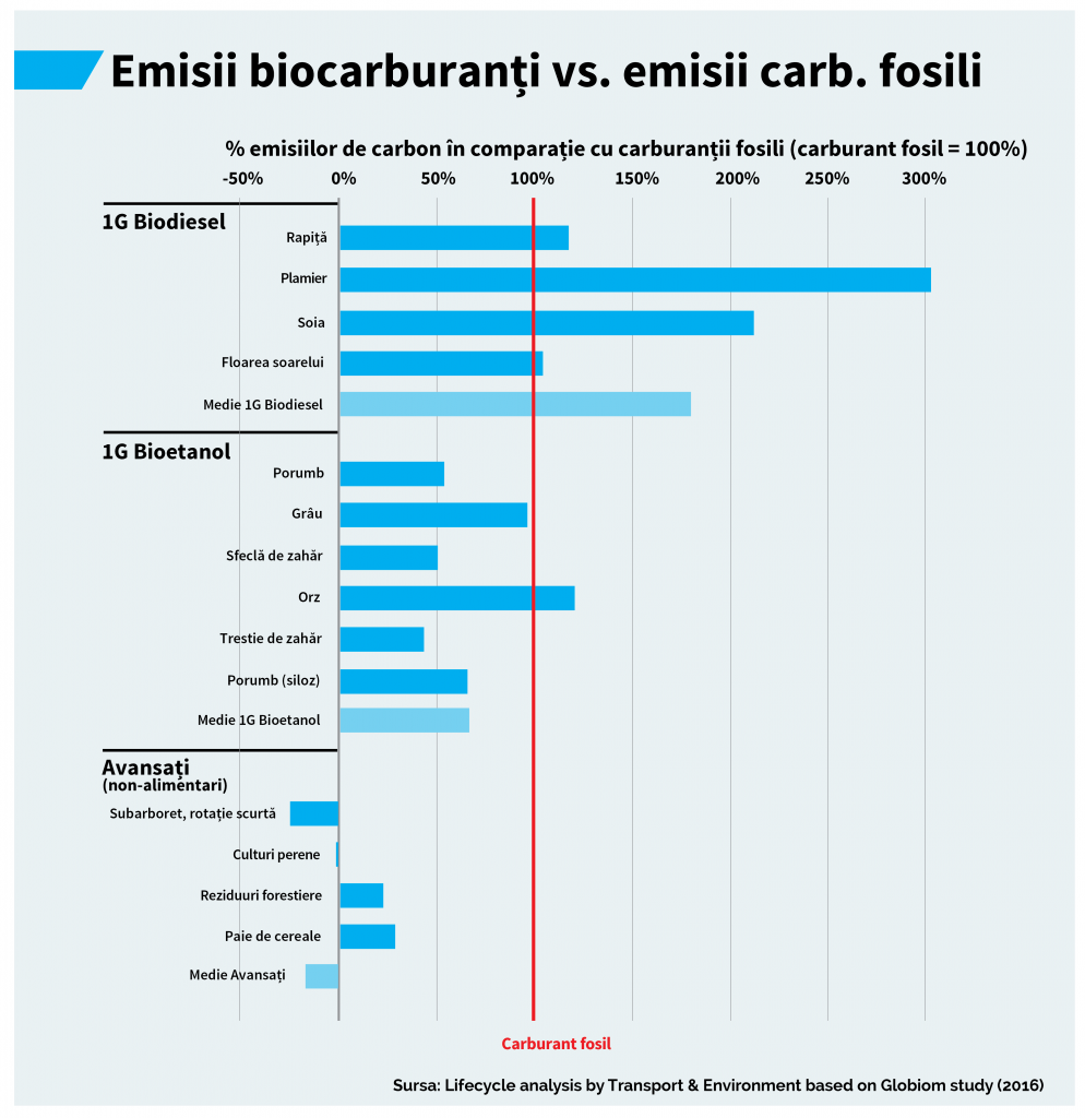 Infografic biocarburanti 2016-2