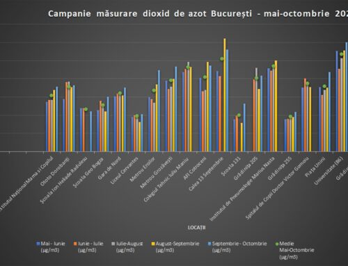 Monitorizarea poluării provenite din trafic: depășiri substanțiale în 6 zone din București