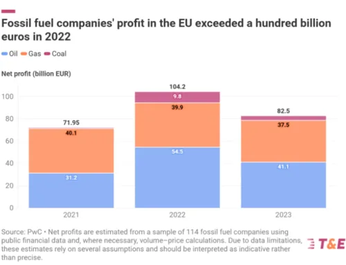 T&E: Profiturile excesive din combustibilii fosili ar trebui impozitate și returnate cetățenilor